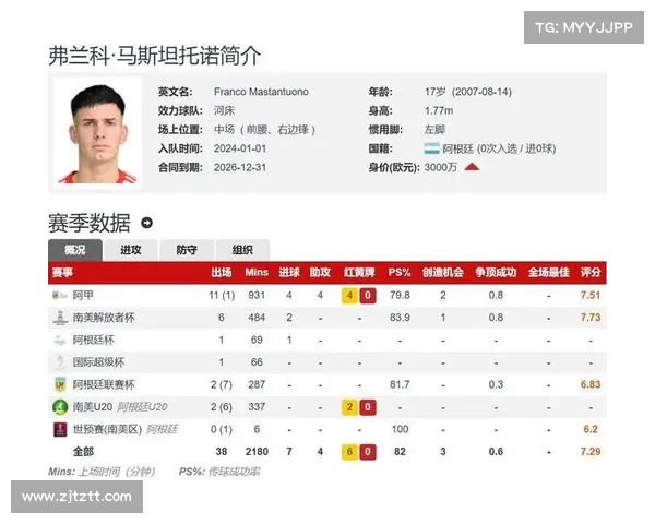 马斯坦托诺创纪录领跑 U17 转会费 TOP10!贝林厄姆、佩德里分列二、四位 马斯坦托诺创纪录领跑 U17 转会费 TOP10!贝林厄姆、佩德里分列二、四位